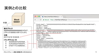 実例との比較
Block
500001
前のブロック
00000000000000000024fb37…
(ブロック 500000 のダイジェスト)
日時
2017/12/18 18:38:05
トランザクション ID
● 3b584b56fe4539e0…
● 2c9cb45a2f4365f5…
● e7e6117cc5a0d26e…
● …
中身
16
 