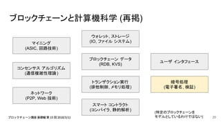 ブロックチェーンと計算機科学 (再掲)
(特定のブロックチェーンを
モデルとしているわけではない)
スマート コントラクト
(コンパイラ, 静的解析)
暗号処理
(電子署名, 検証)
トランザクション実行
(排他制御, メモリ処理)
ユーザ インタフェース
ブロックチェーン データ
(RDB, KVS)
マイニング
(ASIC, 回路技術)
コンセンサス アルゴリズム
(通信複雑性理論)
ネットワーク
(P2P, Web 技術)
ウォレット, ストレージ
(IO, ファイル システム)
20
 