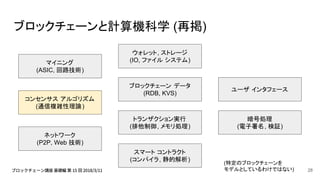 ブロックチェーンと計算機科学 (再掲)
(特定のブロックチェーンを
モデルとしているわけではない)
スマート コントラクト
(コンパイラ, 静的解析)
暗号処理
(電子署名, 検証)
トランザクション実行
(排他制御, メモリ処理)
ユーザ インタフェース
ブロックチェーン データ
(RDB, KVS)
マイニング
(ASIC, 回路技術)
コンセンサス アルゴリズム
(通信複雑性理論)
ネットワーク
(P2P, Web 技術)
ウォレット, ストレージ
(IO, ファイル システム)
28
 