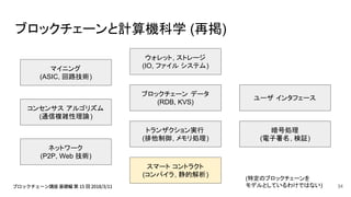 ブロックチェーンと計算機科学 (再掲)
(特定のブロックチェーンを
モデルとしているわけではない)
スマート コントラクト
(コンパイラ, 静的解析)
暗号処理
(電子署名, 検証)
トランザクション実行
(排他制御, メモリ処理)
ユーザ インタフェース
ブロックチェーン データ
(RDB, KVS)
マイニング
(ASIC, 回路技術)
コンセンサス アルゴリズム
(通信複雑性理論)
ネットワーク
(P2P, Web 技術)
ウォレット, ストレージ
(IO, ファイル システム)
34
 