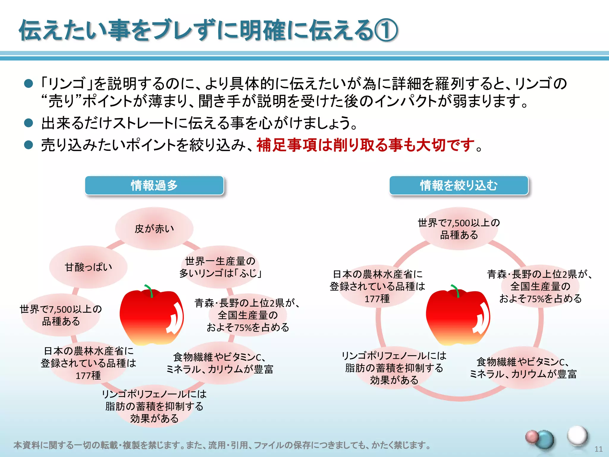 本資料に関する一切の転載・複製を禁じます。また、流用・引用、ファイルの保存につきましても、かたく禁じます。 11
伝えたい事をブレずに明確に伝える①
 「リンゴ」を説明するのに、より具体的に伝えたいが為に詳細を羅列すると、リンゴの
“売り”ポイントが薄まり、聞き手が説明を受けた後のインパクトが弱まります。
 出来るだけストレートに伝える事を心がけましょう。
 売り込みたいポイントを絞り込み、補足事項は削り取る事も大切です。
情報過多
皮が赤い
甘酸っぱい
世界一生産量の
多いリンゴは「ふじ」
世界で7,500以上の
品種ある
青森･長野の上位2県が、
全国生産量の
およそ75%を占める
日本の農林水産省に
登録されている品種は
177種
食物繊維やビタミンC、
ミネラル、カリウムが豊富
リンゴポリフェノールには
脂肪の蓄積を抑制する
効果がある
情報を絞り込む
世界で7,500以上の
品種ある
青森･長野の上位2県が、
全国生産量の
およそ75%を占める
日本の農林水産省に
登録されている品種は
177種
食物繊維やビタミンC、
ミネラル、カリウムが豊富
リンゴポリフェノールには
脂肪の蓄積を抑制する
効果がある
 
