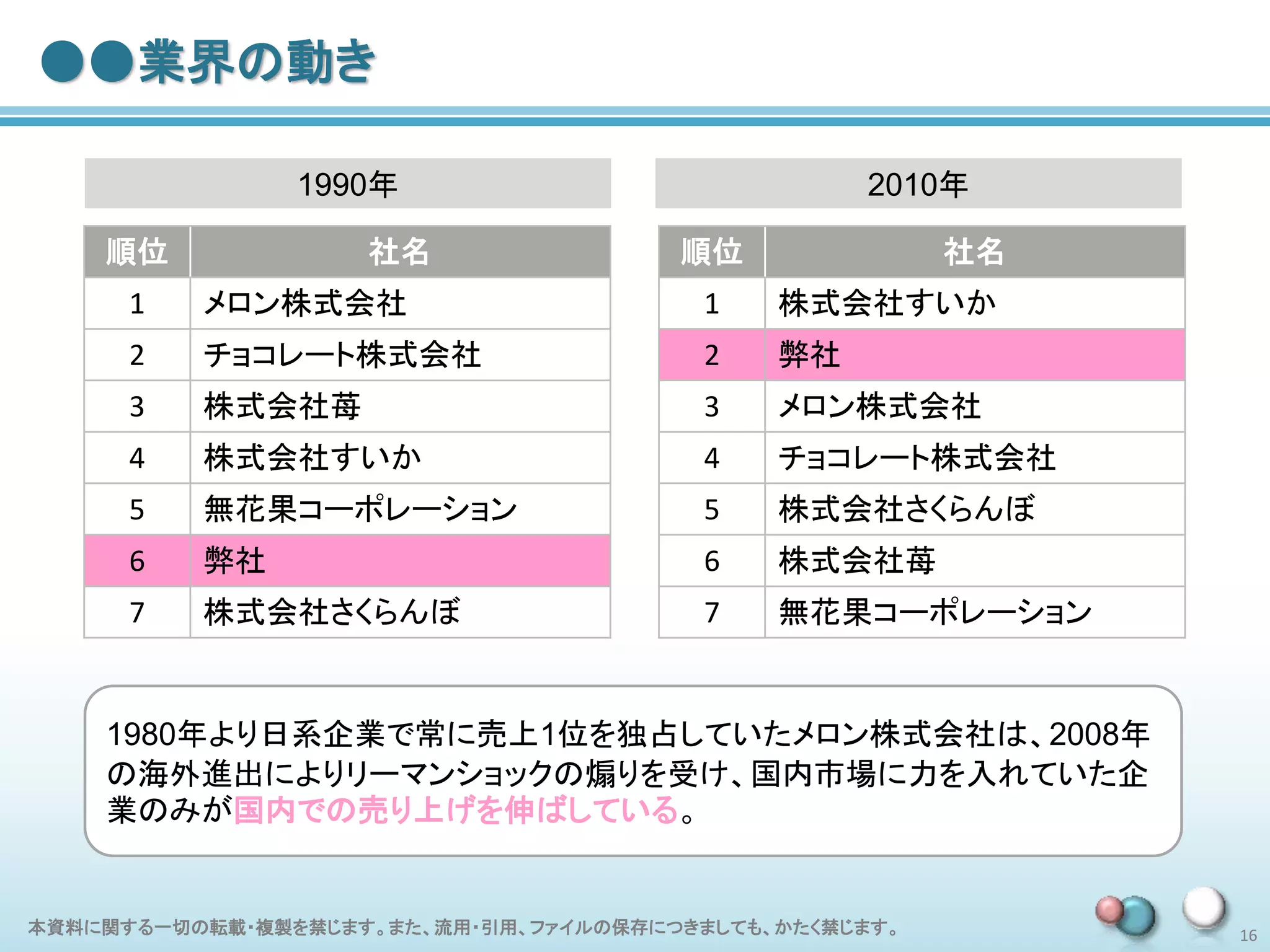 本資料に関する一切の転載・複製を禁じます。また、流用・引用、ファイルの保存につきましても、かたく禁じます。 16
●●業界の動き
順位 社名
1 メロン株式会社
2 チョコレート株式会社
3 株式会社苺
4 株式会社すいか
5 無花果コーポレーション
6 弊社
7 株式会社さくらんぼ
1990年
順位 社名
1 株式会社すいか
2 弊社
3 メロン株式会社
4 チョコレート株式会社
5 株式会社さくらんぼ
6 株式会社苺
7 無花果コーポレーション
1980年より日系企業で常に売上1位を独占していたメロン株式会社は、2008年
の海外進出によりリーマンショックの煽りを受け、国内市場に力を入れていた企
業のみが国内での売り上げを伸ばしている。
2010年
 