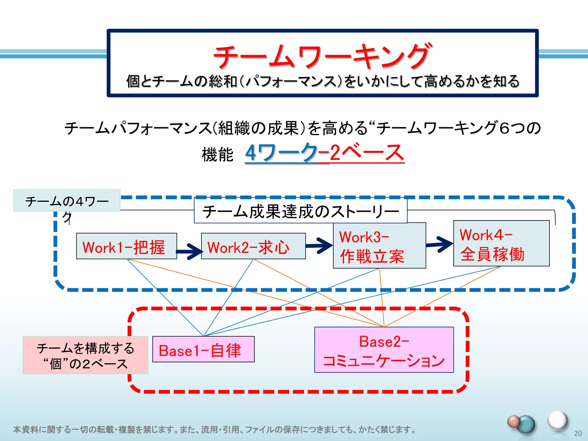 本資料に関する一切の転載・複製を禁じます。また、流用・引用、ファイルの保存につきましても、かたく禁じます。 20
チームパフォーマンス(組織の成果）を高める“チームワーキング６つの
機能 4ワーク-2ベース
チームワーキング
個とチームの総和（パフォーマンス）をいかにして高めるかを知る
Work1-把握 Work2-求心
Work3-
作戦立案
Base1-自律
Base2-
コミュニケーション
Work４-
全員稼働
チームを構成する
“個”の２べース
チーム成果達成のストーリー
チームの４ワー
ク
 