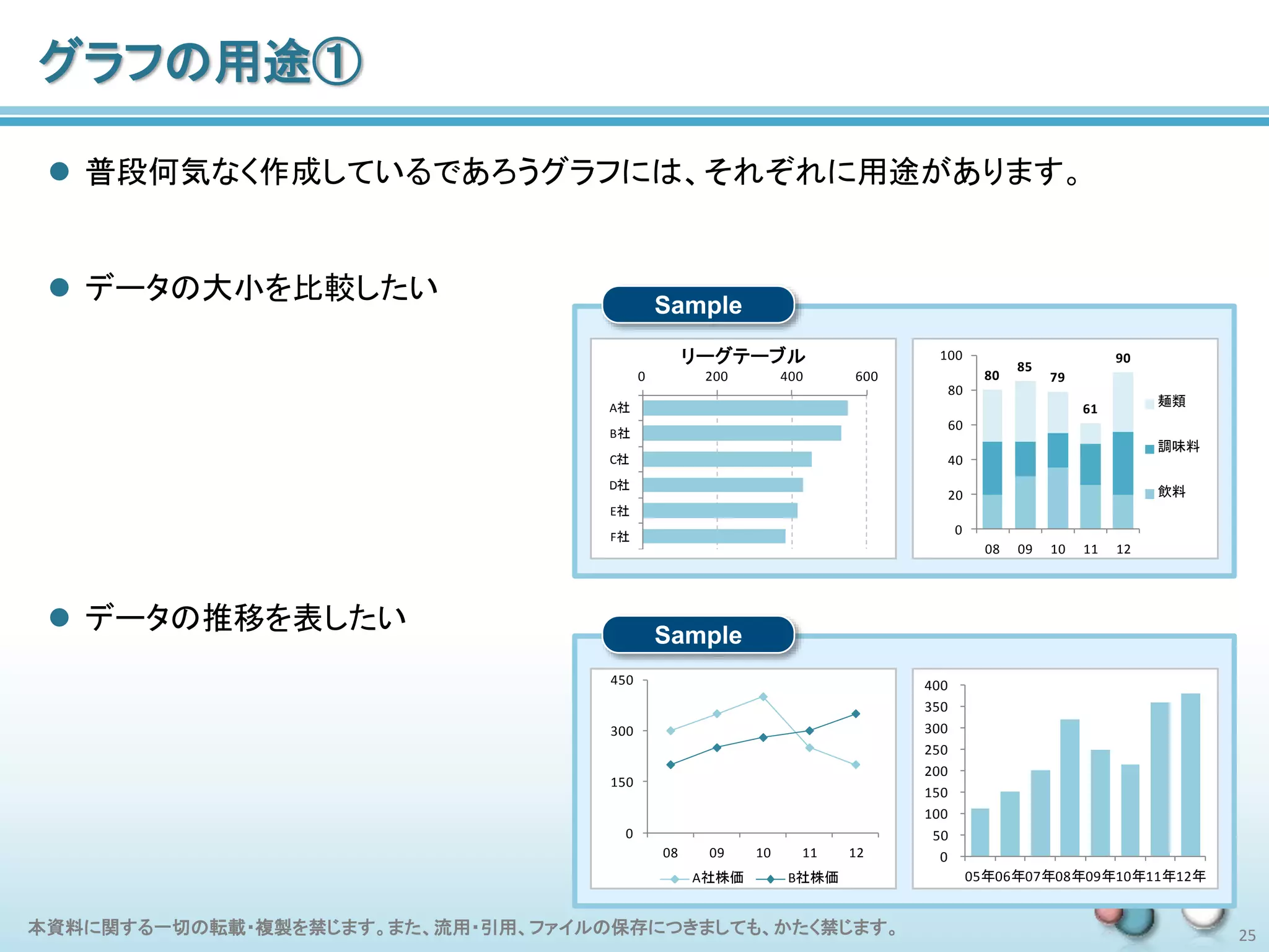 本資料に関する一切の転載・複製を禁じます。また、流用・引用、ファイルの保存につきましても、かたく禁じます。 25
グラフの用途①
 普段何気なく作成しているであろうグラフには、それぞれに用途があります。
 データの大小を比較したい
 データの推移を表したい Sample
リーグテーブル
Sample
0 200 400 600
A社
B社
C社
D社
E社
F社
80
85
79
61
90
0
20
40
60
80
100
08 09 10 11 12
麺類
調味料
飲料
0
50
100
150
200
250
300
350
400
05年06年07年08年09年10年11年12年
0
150
300
450
08 09 10 11 12
A社株価 B社株価
 