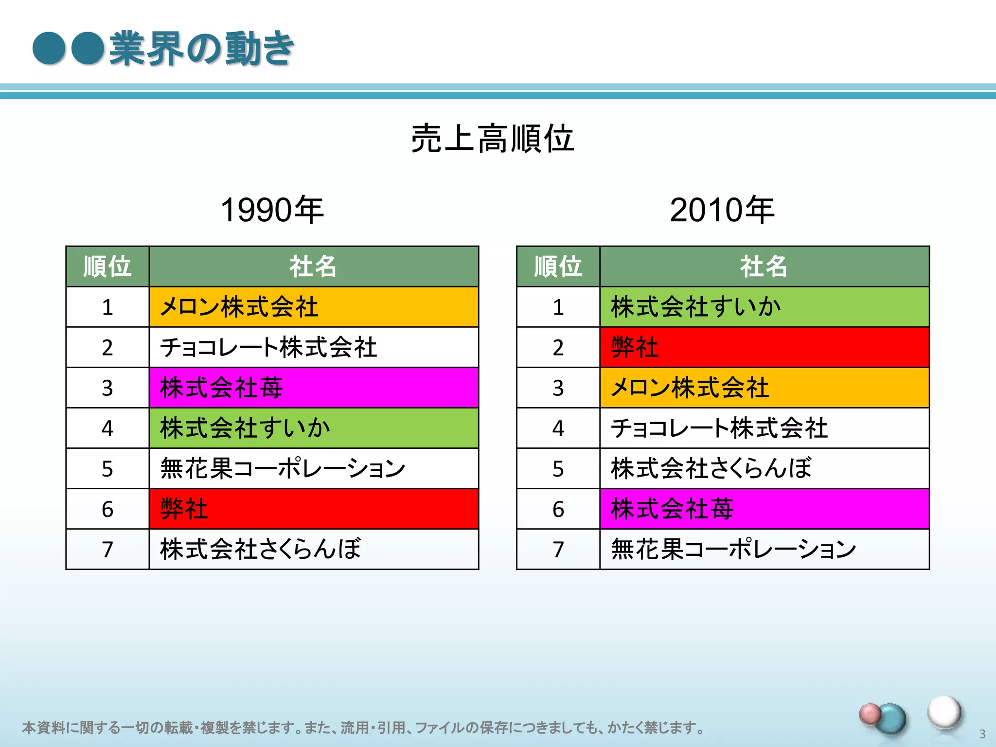 本資料に関する一切の転載・複製を禁じます。また、流用・引用、ファイルの保存につきましても、かたく禁じます。 3
●●業界の動き
順位 社名
1 メロン株式会社
2 チョコレート株式会社
3 株式会社苺
4 株式会社すいか
5 無花果コーポレーション
6 弊社
7 株式会社さくらんぼ
1990年
順位 社名
1 株式会社すいか
2 弊社
3 メロン株式会社
4 チョコレート株式会社
5 株式会社さくらんぼ
6 株式会社苺
7 無花果コーポレーション
2010年
売上高順位
 
