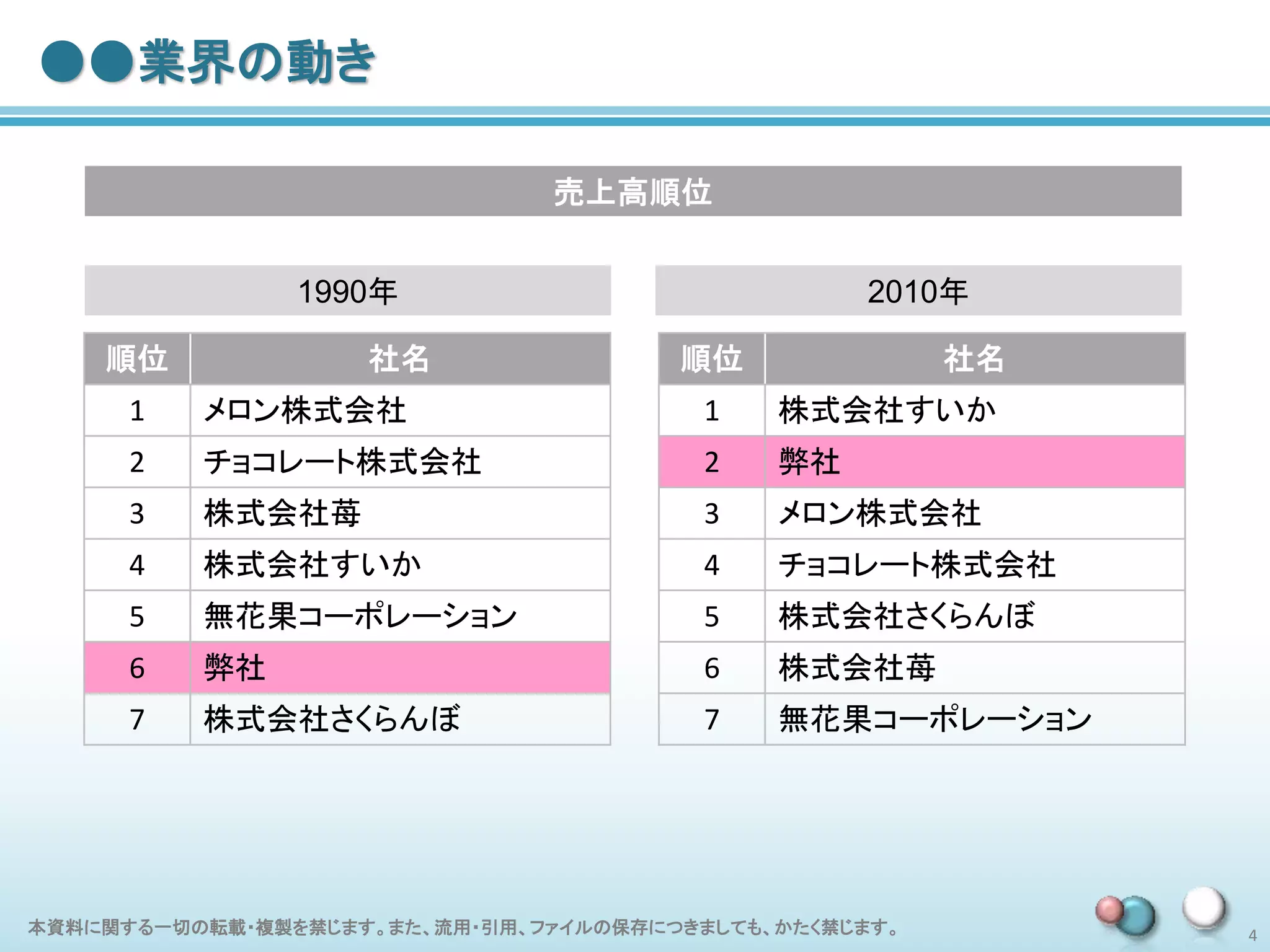 本資料に関する一切の転載・複製を禁じます。また、流用・引用、ファイルの保存につきましても、かたく禁じます。 4
●●業界の動き
順位 社名
1 メロン株式会社
2 チョコレート株式会社
3 株式会社苺
4 株式会社すいか
5 無花果コーポレーション
6 弊社
7 株式会社さくらんぼ
1990年
順位 社名
1 株式会社すいか
2 弊社
3 メロン株式会社
4 チョコレート株式会社
5 株式会社さくらんぼ
6 株式会社苺
7 無花果コーポレーション
2010年
売上高順位
 