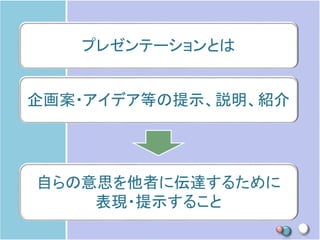 プレゼンテーションとは
企画案・アイデア等の提示、説明、紹介
自らの意思を他者に伝達するために
表現・提示すること
 