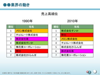 本資料に関する一切の転載・複製を禁じます。また、流用・引用、ファイルの保存につきましても、かたく禁じます。 3
●●業界の動き
順位 社名
1 メロン株式会社
2 チョコレート株式会社
3 株式会社苺
4 株式会社すいか
5 無花果コーポレーシ...