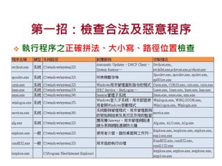 第一招：檢查合法及惡意程序
 執行程序之正確拼法、大小寫、路徑位置檢查
 