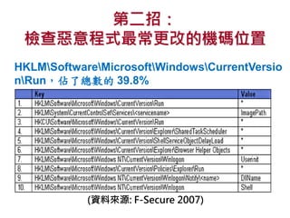 第二招：
檢查惡意程式最常更改的機碼位置
(資料來源: F-Secure 2007)
HKLMSoftwareMicrosoftWindowsCurrentVersio
nRun，佔了總數的 39.8%
 