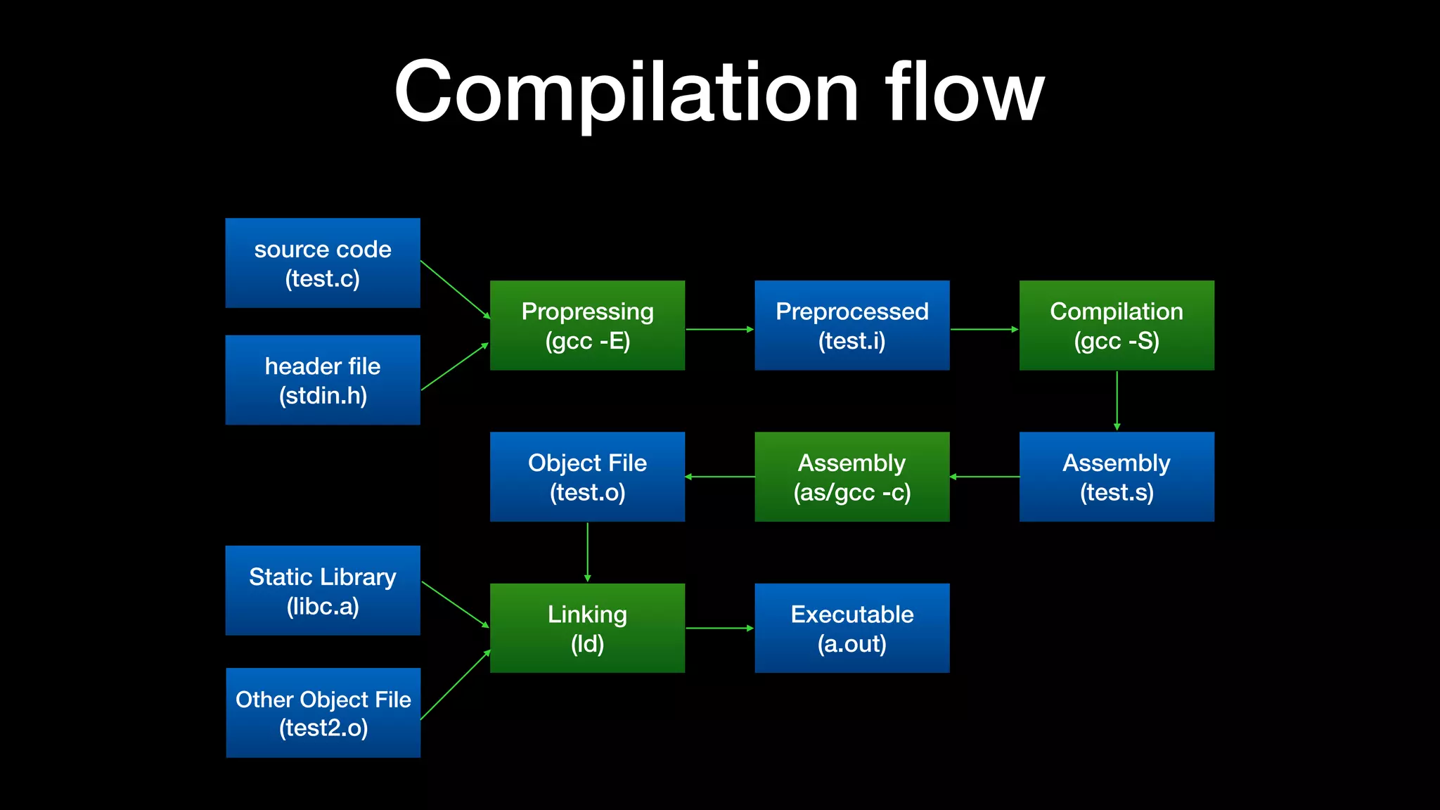 Compilation ﬂow
source code
(test.c)
header ﬁle
(stdin.h)
Propressing
(gcc -E)
Preprocessed
(test.i)
Compilation
(gcc -S)
Assembly
(test.s)
Assembly
(as/gcc -c)
Object File
(test.o)
Linking
(ld)
Executable
(a.out)
Other Object File
(test2.o)
Static Library
(libc.a)
 