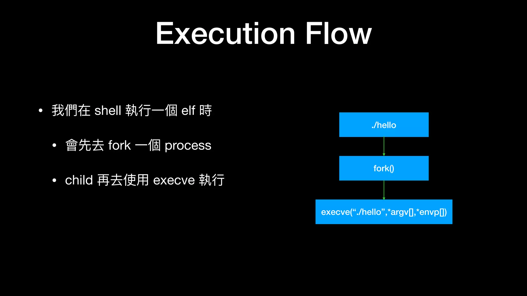 Execution Flow
• 我們在 shell 執⾏行行⼀一個 elf 時

• 會先去 fork ⼀一個 process

• child 再去使⽤用 execve 執⾏行行
./hello
fork()
execve(“./hello”,*argv[],*envp[])
 