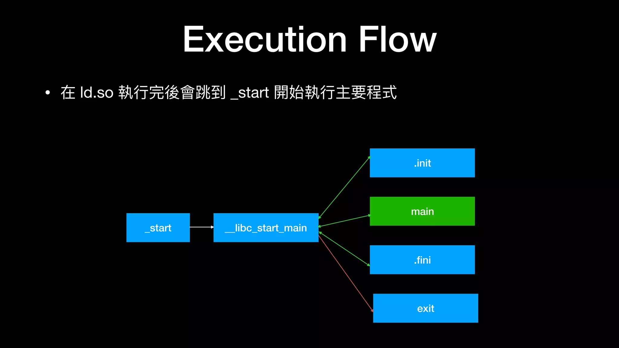 Execution Flow
• 在 ld.so 執⾏行行完後會跳到 _start 開始執⾏行行主要程式
_start __libc_start_main
.init
main
.ﬁni
exit
 