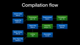 Compilation ﬂow
source code
(test.c)
header ﬁle
(stdin.h)
Propressing
(gcc -E)
Preprocessed
(test.i)
Compilation
(gcc -S)
Assembly
(test.s)
Assembly
(as/gcc -c)
Object File
(test.o)
Linking
(ld)
Executable
(a.out)
Other Object File
(test2.o)
Static Library
(libc.a)
 