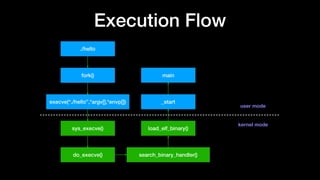Execution Flow
./hello
fork()
execve(“./hello”,*argv[],*envp[])
sys_execve()
do_execve() search_binary_handler()
load_elf_binary()
_start
main
kernel mode
user mode
 