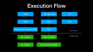 Execution Flow
./hello
fork()
execve(“./hello”,*argv[],*envp[])
sys_execve()
do_execve() search_binary_handler()
load_elf_binary()
ld.so
_start
__libc_start_main _init
kernel mode
user mode
main
 