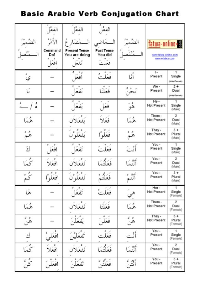 Arabic Conjugation Chart