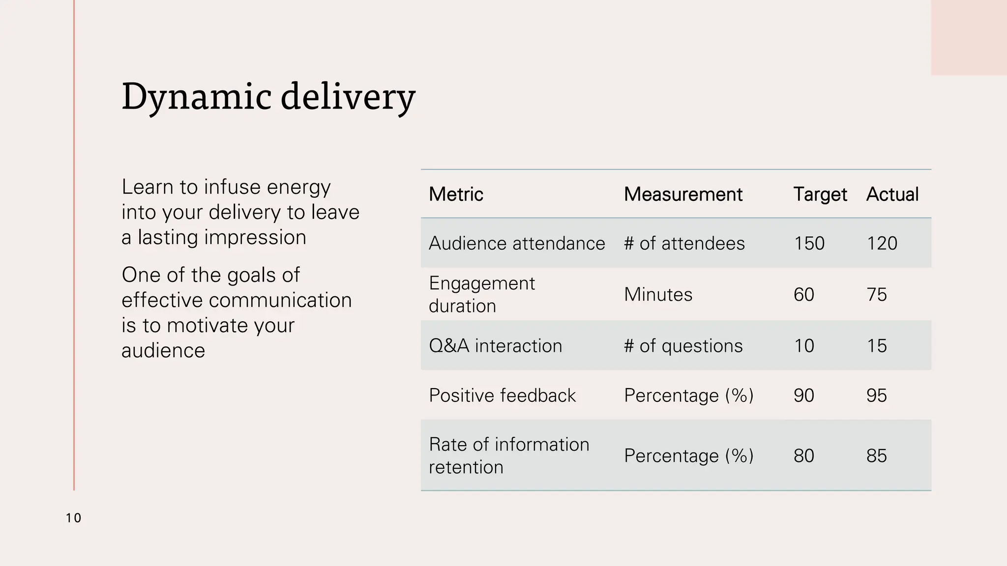Dynamic delivery
Learn to infuse energy
into your delivery to leave
a lasting impression
One of the goals of
effective communication
is to motivate your
audience
Metric Measurement Target Actual
Audience attendance # of attendees 150 120
Engagement
duration
Minutes 60 75
Q&A interaction # of questions 10 15
Positive feedback Percentage (%) 90 95
Rate of information
retention
Percentage (%) 80 85
10
 