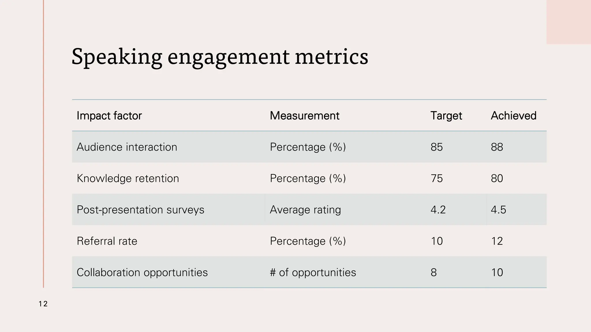 Speaking engagement metrics
Impact factor Measurement Target Achieved
Audience interaction Percentage (%) 85 88
Knowledge retention Percentage (%) 75 80
Post-presentation surveys Average rating 4.2 4.5
Referral rate Percentage (%) 10 12
Collaboration opportunities # of opportunities 8 10
12
 