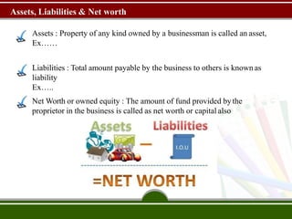 Assets, Liabilities & Net worth
Assets : Property of any kind owned by a businessman is called an asset,
Ex……
Liabilities : Total amount payable by the business to others is known as
liability
Ex…..
Net Worth or owned equity : The amount of fund provided bythe
proprietor in the business is called as net worth or capital also
 