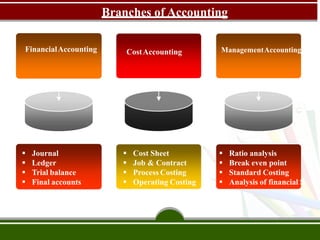 Branches of Accounting
FinancialAccounting CostAccounting ManagementAccounting
 Journal
 Ledger
 Trial balance
 Final accounts
 Cost Sheet
 Job & Contract
 Process Costing
 Operating Costing
 Ratio analysis
 Break even point
 Standard Costing
 Analysis of financial S
 
