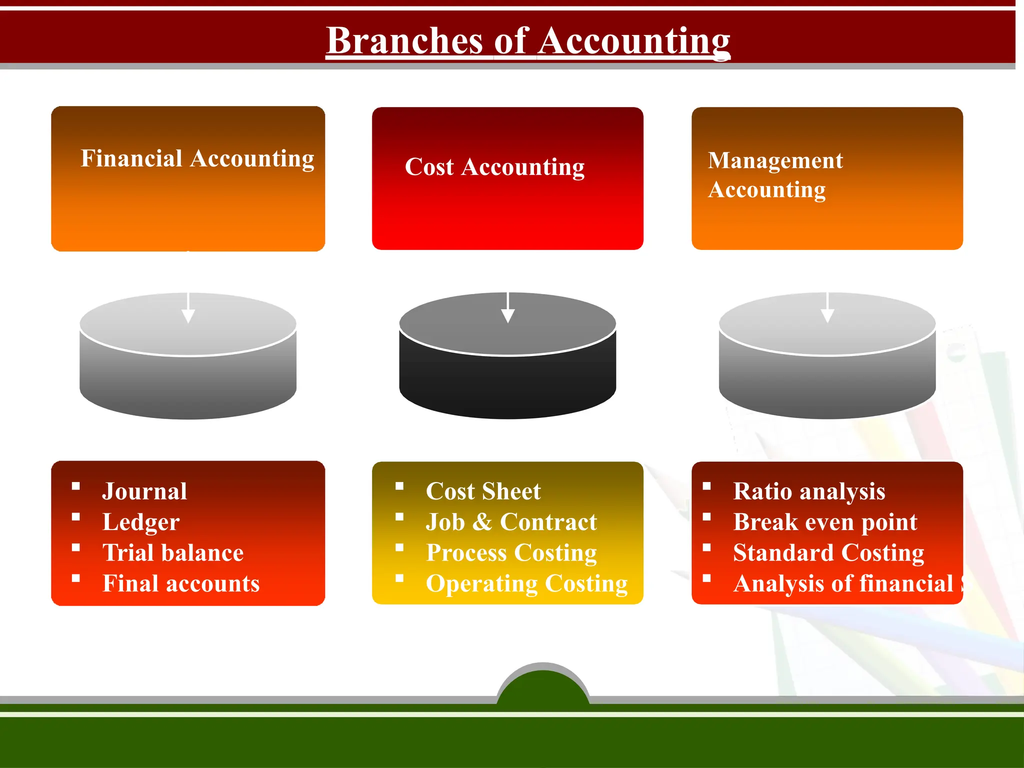 Branches of Accounting
Financial Accounting Cost Accounting Management
Accounting
 Journal
 Ledger
 Trial balance
 Final accounts
 Cost Sheet
 Job & Contract
 Process Costing
 Operating Costing
 Ratio analysis
 Break even point
 Standard Costing
 Analysis of financial S
 