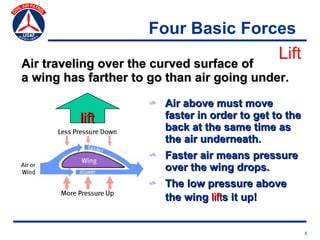 Four Basic Forces
                                    Lift
Air traveling over the curved surface of
a wing has farther to go than air going under.
                     v Air above must move
          lift         faster in order to get to the
                       back at the same time as
                       the air underneath.
                     v Faster air means pressure
                       over the wing drops.
                     v The low pressure above
                       the wing lifts it up!


                                                       5
 