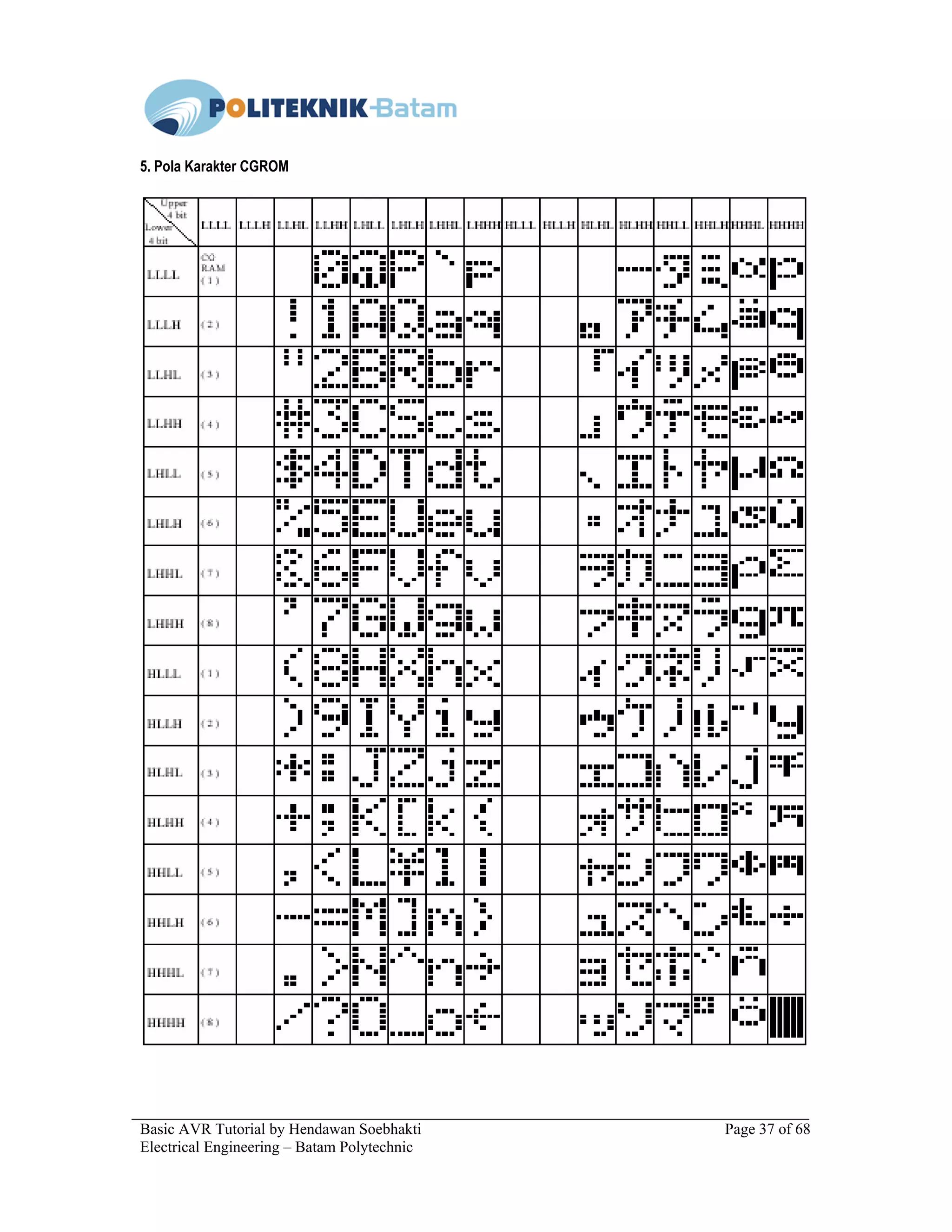 Basic AVR Tutorial by Hendawan Soebhakti Page 37 of 68
Electrical Engineering – Batam Polytechnic
5. Pola Karakter CGROM
 