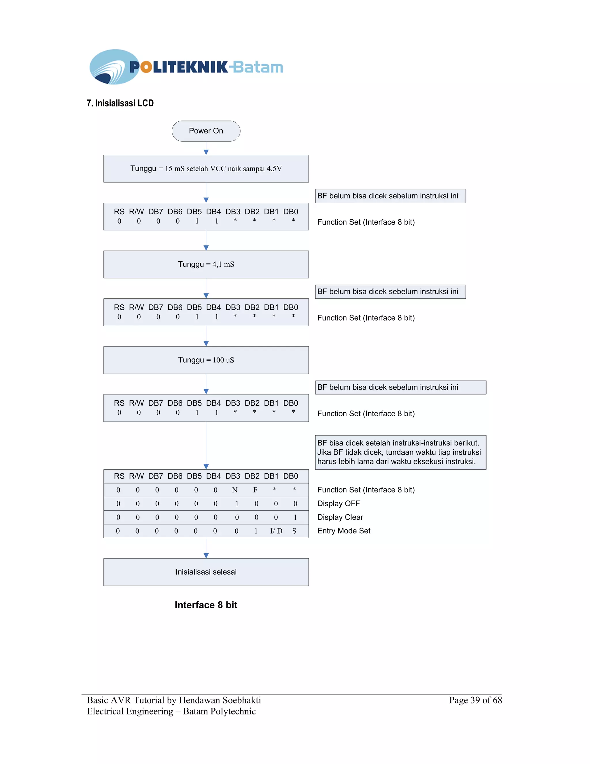 Basic AVR Tutorial by Hendawan Soebhakti Page 39 of 68
Electrical Engineering – Batam Polytechnic
7. Inisialisasi LCD
Power On
Tunggu = 15 mS setelah VCC naik sampai 4,5V
RS R/W DB7 DB6 DB5 DB4 DB3 DB2 DB1 DB0
0 0 0 0 1 1 * * * *
Tunggu = 4,1 mS
RS R/W DB7 DB6 DB5 DB4 DB3 DB2 DB1 DB0
0 0 0 0 1 1 * * * *
Tunggu = 100 uS
RS R/W DB7 DB6 DB5 DB4 DB3 DB2 DB1 DB0
0 0 0 0 1 1 * * * *
RS R/W DB7 DB6 DB5 DB4 DB3 DB2 DB1 DB0
0 0 0 0 0 0 N F * *
0 0 0 0 0 0 1 0 0 0
0 0 0 0 0 0 0 0 0 1
0 0 0 0 0 0 0 1 I/ D S
Inisialisasi selesai
Function Set (Interface 8 bit)
BF belum bisa dicek sebelum instruksi ini
Function Set (Interface 8 bit)
BF belum bisa dicek sebelum instruksi ini
Function Set (Interface 8 bit)
BF belum bisa dicek sebelum instruksi ini
BF bisa dicek setelah instruksi-instruksi berikut.
Jika BF tidak dicek, tundaan waktu tiap instruksi
harus lebih lama dari waktu eksekusi instruksi.
Function Set (Interface 8 bit)
Display OFF
Display Clear
Entry Mode Set
Interface 8 bit
 