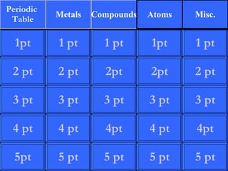 Periodic
           Metals   Compounds   Atoms   Misc.
 Table

  1pt      1 pt       1 pt      1pt     1 pt

 2 pt      2 pt       2pt       2pt     2 pt

 3 pt      3 pt       3 pt      3 pt    3 pt

 4 pt      4 pt       4pt       4 pt    4pt

  5pt      5 pt       5 pt      5 pt    5 pt