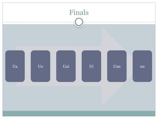 Finals
Ua Uo Uai Ui Uan un
 