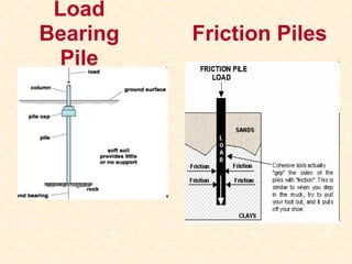 Load
Bearing
Pile
Friction Piles
 