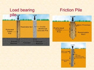 Load bearing
pile
Friction Pile
 
