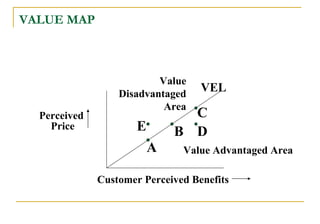 VALUE MAP A B C D E VEL Value Advantaged Area Value Disadvantaged Area Customer Perceived Benefits Perceived  Price 
