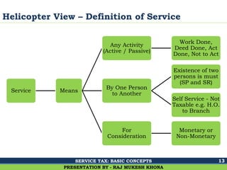 Ghalla & Bhansali, Chartered Accountants
Helicopter View – Definition of Service
13
PRESENTATION BY - RAJ MUKESH KHONA
Service Means
Any Activity
(Active / Passive)
Work Done,
Deed Done, Act
Done, Not to Act
By One Person
to Another
Existence of two
persons is must
(SP and SR)
Self Service - Not
Taxable e.g. H.O.
to Branch
For
Consideration
Monetary or
Non-Monetary
SERVICE TAX: BASIC CONCEPTS
 