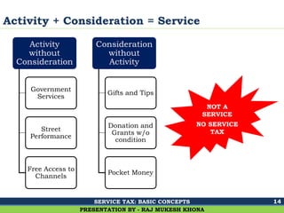 Ghalla & Bhansali, Chartered Accountants
Activity + Consideration = Service
14
PRESENTATION BY - RAJ MUKESH KHONA
Activity
without
Consideration
Government
Services
Street
Performance
Free Access to
Channels
Consideration
without
Activity
Gifts and Tips
Donation and
Grants w/o
condition
Pocket Money
NOT A
SERVICE
NO SERVICE
TAX
SERVICE TAX: BASIC CONCEPTS
 