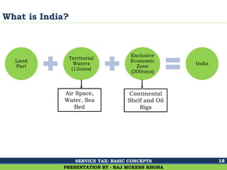 Ghalla & Bhansali, Chartered Accountants
What is India?
18
PRESENTATION BY - RAJ MUKESH KHONA
Land
Part
Territorial
Waters
(12nms)
Exclusive
Economic
Zone
(200nms)
India
Air Space,
Water, Sea
Bed
Continental
Shelf and Oil
Rigs
SERVICE TAX: BASIC CONCEPTS
 