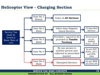 Ghalla & Bhansali, Chartered Accountants
Helicopter View - Charging Section
19
PRESENTATION BY - RAJ MUKESH KHONA
Service Tax
shall be
levied @
Basic Rate of
14%
Gate No.1
(Entry)
Gate No.2
(Exit)
Gate No.4
Gate No.5
(Exit)
Gate No.3
(Exit)
Other than Negative
Listed Services
Provided / agreed to be
provided in Taxable
Territory
By one person to
another person and
collected in prescribed
manner
Exempted Services
Value of All Services
As per POT
Rules, 2011
and STR,
1994
19 Specified
Services
Determined
as per
POPOS
Rules, 2012
As per MEN
25/2012-ST
SERVICE TAX: BASIC CONCEPTS
 