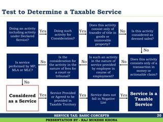 Ghalla & Bhansali, Chartered Accountants
Test to Determine a Taxable Service
20
PRESENTATION BY - RAJ MUKESH KHONA
Doing an activity
including activity
under Declared
Service?
Doing such
activity for
Consideration?
Does this activity
consist only of
transfer of title in
goods or
immovable
property?
Is this activity
considered as
deemed sales?
Is service
performed by MP,
MLA or MLC?
Is the
consideration for
the activity in the
nature of fees for
a court or
tribunal?
Is such an activity
in the nature of
service provided
by employee in
course of
employment?
Does this activity
consists only of a
transaction in
money or
actionable claim?
Considered
as a Service
Service Provided
or Agreed to be
provided in
Taxable Territory
Service does not
fall in Negative
List
Service is a
Taxable
Service
Yes Yes No
No
NoNoNo
Yes Yes Yes
No
SERVICE TAX: BASIC CONCEPTS
 