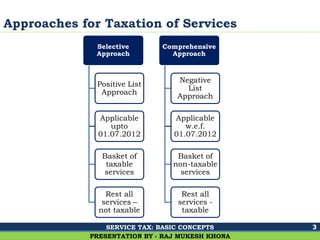 Ghalla & Bhansali, Chartered Accountants
Approaches for Taxation of Services
3
PRESENTATION BY - RAJ MUKESH KHONA
Selective
Approach
Positive List
Approach
Applicable
upto
01.07.2012
Basket of
taxable
services
Rest all
services –
not taxable
Comprehensive
Approach
Negative
List
Approach
Applicable
w.e.f.
01.07.2012
Basket of
non-taxable
services
Rest all
services -
taxable
SERVICE TAX: BASIC CONCEPTS
 