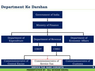 Ghalla & Bhansali, Chartered Accountants
Department Ke Darshan
5
PRESENTATION BY - RAJ MUKESH KHONA
Government of India
Ministry of Finance
Department of Revenue
CBDT CBEC
Department of
Expenditure
Department of
Economic Affairs
Commissionerates of
Central Excise
Commissionerates of
Customs
Commissionerates of
Service Tax
SERVICE TAX: BASIC CONCEPTS
 