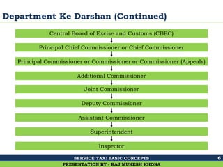 Ghalla & Bhansali, Chartered Accountants
Department Ke Darshan (Continued)
6
PRESENTATION BY - RAJ MUKESH KHONA
Principal Chief Commissioner or Chief Commissioner
Principal Commissioner or Commissioner or Commissioner (Appeals)
Additional Commissioner
Joint Commissioner
Deputy Commissioner
Central Board of Excise and Customs (CBEC)
Assistant Commissioner
Superintendent
Inspector
SERVICE TAX: BASIC CONCEPTS
 
