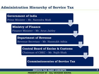 Ghalla & Bhansali, Chartered Accountants
Administration Hierarchy of Service Tax
7
PRESENTATION BY - RAJ MUKESH KHONA
Government of India
Prime Minister – Mr. Narendra Modi
Ministry of Finance
Finance Minister – Mr. Arun Jaitley
Department of Revenue
Revenue Secretary – Mr. Hasmukh Adhia
Central Board of Excise & Customs
Chairman of CBEC – Mr. Najib Shah
Commissionerates of Service Tax
SERVICE TAX: BASIC CONCEPTS
 