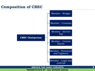 Ghalla & Bhansali, Chartered Accountants
Composition of CBEC
8
PRESENTATION BY - RAJ MUKESH KHONA
CBEC Chairperson
Member - Budget
Member - Customs
Member - Service
Tax
Member - Central
Excise
Member - Personnel
and Vigilance
Member - Legal and
Judicial
SERVICE TAX: BASIC CONCEPTS
 