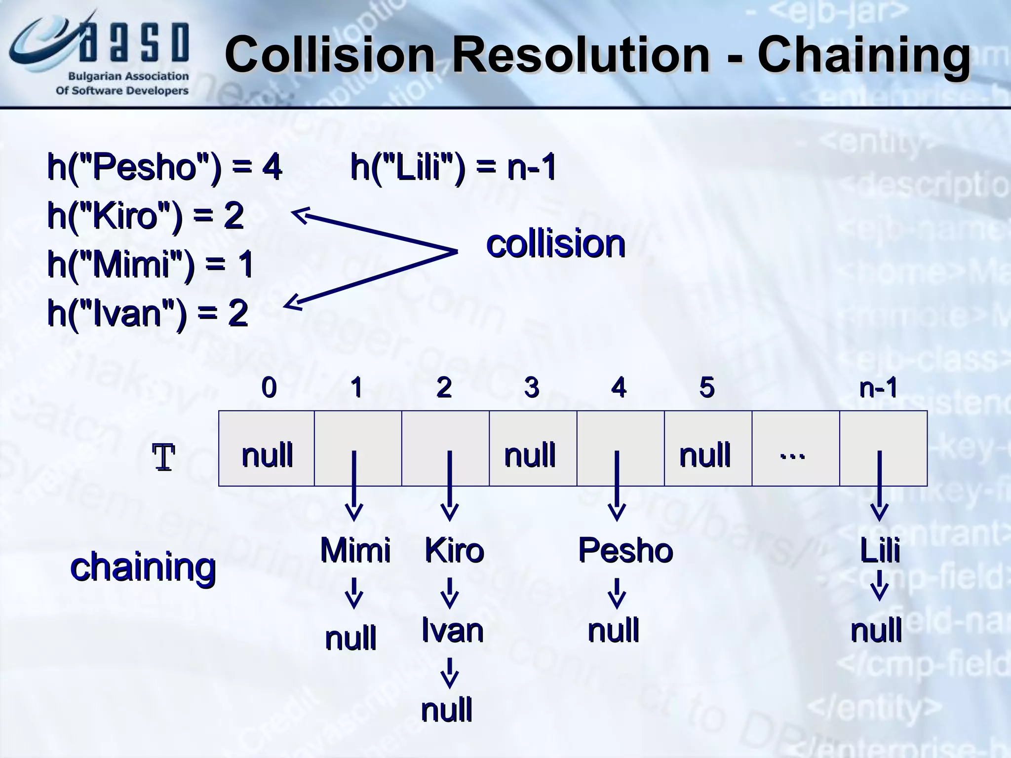Collision Resolution - Chaining   h( &quot;Pesho&quot; ) =  4 h( &quot;Lili&quot; ) =  n-1 h( &quot;Kiro&quot; ) =  2   h(&quot;Mimi&quot;) = 1 h(&quot;Ivan&quot;) = 2    null T 0 1 2 3 4 5 n-1 null ... null chaining Kiro Ivan collision null Mimi null Lili null Pesho null 