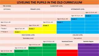 LEVELING THE PUPILS IN THE OLD CURRICULUM
PRE-SCHOOL ELEMENTARY LEVEL
(OPTIONAL) PRIMARY LEVEL INTERMEDIATE LEVEL
Ages 11-12 yrs. old
Ages 10-11 yrs. old Grade 6
Ages 9-10 yrs. old Grade 5
Ages 3-6 yrs. old Ages 8-9 yrs. old Grade 4
*Nursery Ages 7-8 yrs. old Grade 3
**Kinder I Ages 6-7 yrs. old Grade 2
***Kinder II Grade 1
HIGH SCHOOL LEVEL COLLEGE LEVEL
Secondary Level (two options)
Ages 15-16 yrs. old Vocational Course Bachelor Degree
Ages 14-15 yrs. old Fourth Year 2 years 4 to 6 years
Ages 13-14 yrs. old Third Year
Ages 12-13 yrs. Old Second Year
First Year
 