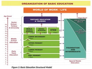 Figure 2: Basic Education Structural Model
 