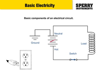 Basic Electricity
Basic components of an electrical circuit.
Switch
LoadGround
Hot
Neutral
 