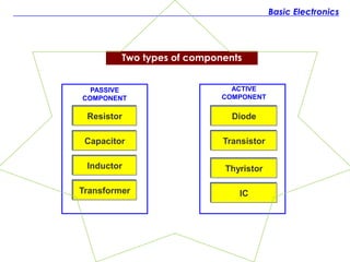 Basic Electronics
PASSIVE
COMPONENT
Resistor
Capacitor
Inductor
Transformer
Diode
Transistor
IC
ACTIVE
COMPONENT
Thyristor
Two types of components
 