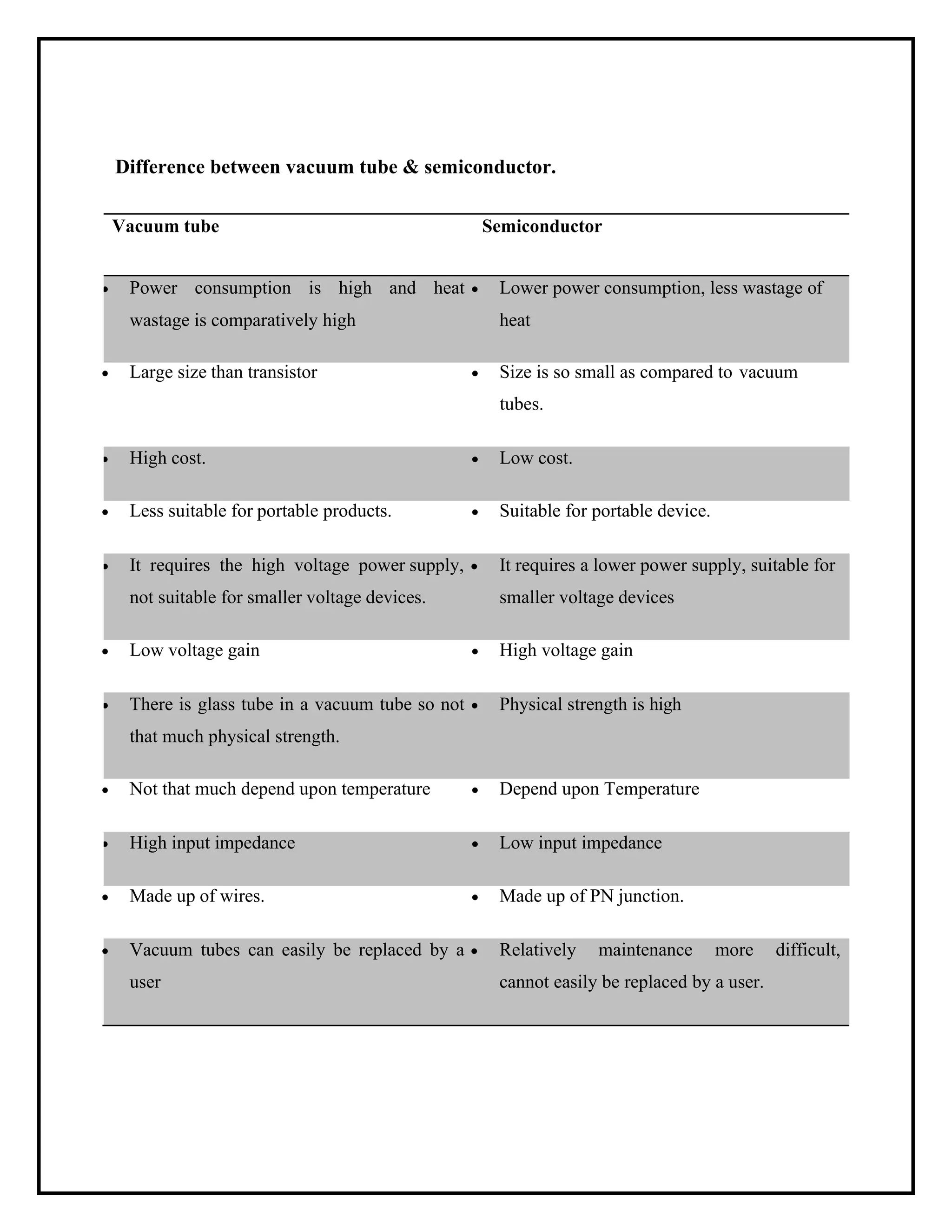 • Power consumption is high and heat • Lower power consumption, less wastage of
wastage is comparatively high heat
• High cost. • Low cost.
• It requires the high voltage power supply, • It requires a lower power supply, suitable for
not suitable for smaller voltage devices. smaller voltage devices
• There is glass tube in a vacuum tube so not • Physical strength is high
that much physical strength.
• High input impedance • Low input impedance
• Vacuum tubes can easily be replaced by a •
user
Relatively maintenance more difficult,
cannot easily be replaced by a user.
Difference between vacuum tube & semiconductor.
Vacuum tube Semiconductor
• Large size than transistor • Size is so small as compared to vacuum
tubes.
• Less suitable for portable products. • Suitable for portable device.
• Low voltage gain • High voltage gain
• Not that much depend upon temperature • Depend upon Temperature
• Made up of wires. • Made up of PN junction.
 